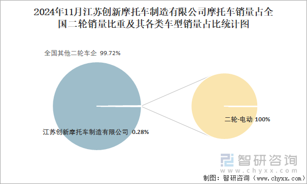 2024年11月江苏创新摩托车制造有限公司销量占全国二轮销量比重及其各类车型销量占比统计图