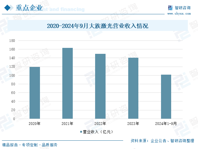 2020-2024年9月大族激光营业收入情况