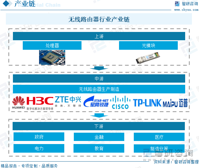 无线路由器行业产业链