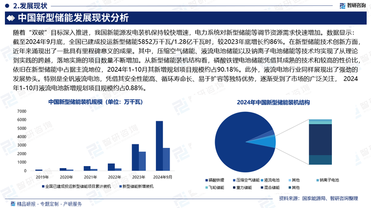 随着“双碳”目标深入推进，我国新能源发电装机保持较快增速，电力系统对新型储能等调节资源需求快速增加。数据显示：截至2024年9月底，全国已建成投运新型储能5852万千瓦/1.28亿千瓦时，较2023年底增长约86%。在新型储能技术创新方面，近年来涌现出了一批具有里程碑意义的成果。其中，压缩空气储能、液流电池储能以及钠离子电池储能等技术均实现了从理论到实践的跨越，落地实施的项目数量不断增加。从新型储能装机结构看，磷酸铁锂电池储能凭借其成熟的技术和较高的性价比，依旧在新型储能中占据主流地位，2024年1-10月其新增规划项目规模约占90.18%。此外，液流电池行业同样展现出了强劲的发展势头。特别是全钒液流电池，凭借其安全性能高、循环寿命长、易于扩容等独特优势，逐渐受到了市场的广泛关注， 2024年1-10月液流电池新增规划项目规模约占0.88%。