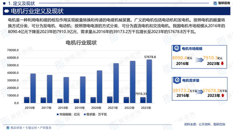 电机作为工业领域的重要组成部分，其规模历来呈现出波动变化的趋势。随着国内经济的起伏、技术进步的不断推动以及政策导向的调整，电机市场不断经历周期性的增长与调整阶段。据统计，我国电机市场规模从2016年的8090.4亿元下降至2023年的7910.3亿元，需求量从2016年的39173.2万千瓦增长至2023年的57678.8万千瓦。