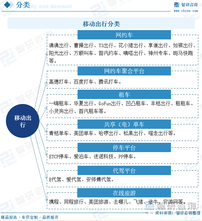 移动出行分类