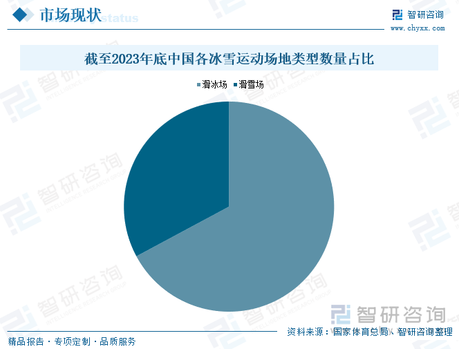 截至2023年底中国各冰雪运动场地类型数量占比