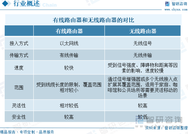 有线路由器和无线路由器的对比