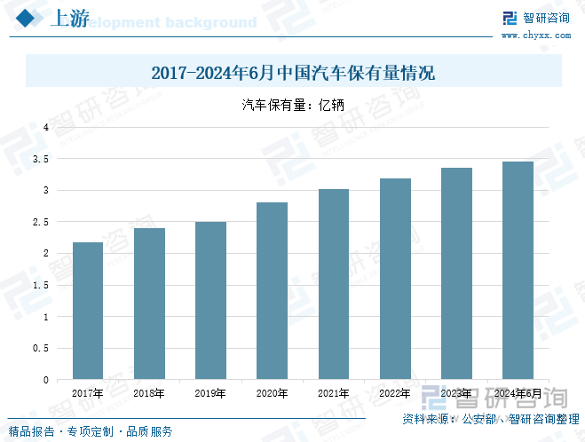 2017-2024年6月中国汽车保有量情况