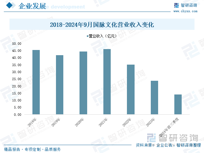 2018-2024年9月国脉文化营业收入变化