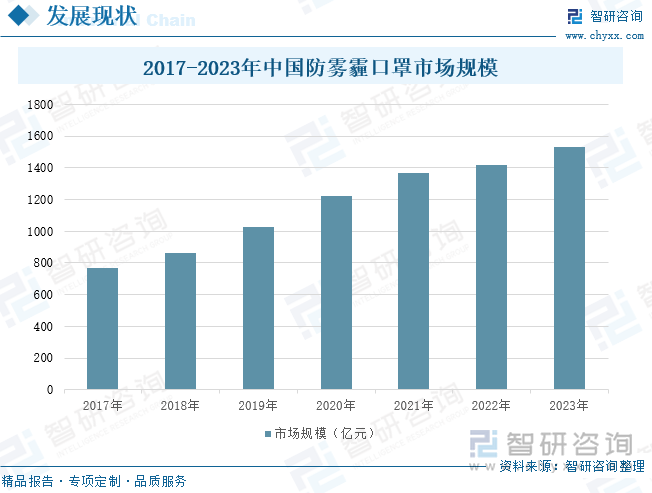 2017-2023年中國防霧霾口罩市場規(guī)模