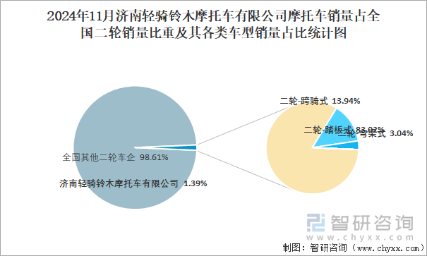 2024年11月濟(jì)南輕騎鈴木摩托車有限公司銷量占全國二輪銷量比重及其各類車型銷量占比統(tǒng)計圖