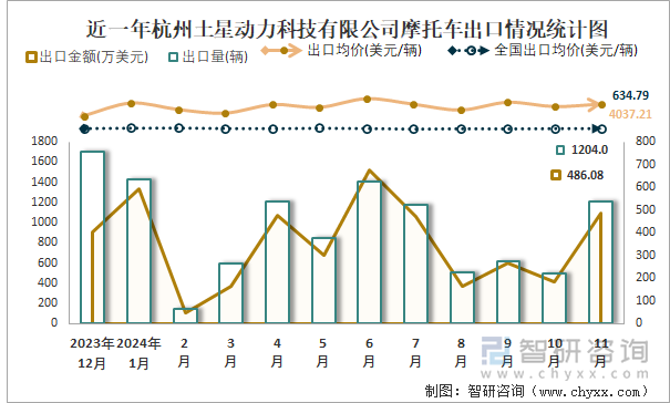 2019-2024年1-11月杭州土星動力科技有限公司摩托車產(chǎn)銷及出口情況統(tǒng)計圖