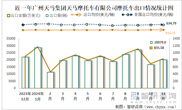 2019-2024年1-11月廣州天馬集團(tuán)天馬摩托車(chē)有限公司摩托車(chē)產(chǎn)銷(xiāo)及出口情況統(tǒng)計(jì)圖