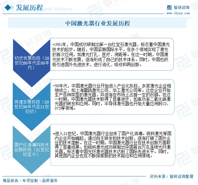 中国激光器行业发展历程