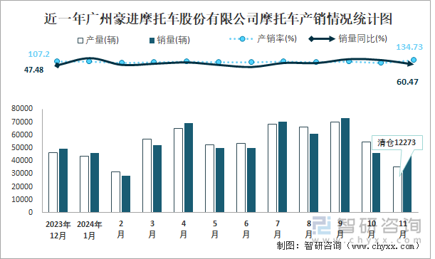 近一年广州豪进摩托车股份有限公司摩托车产销情况统计图