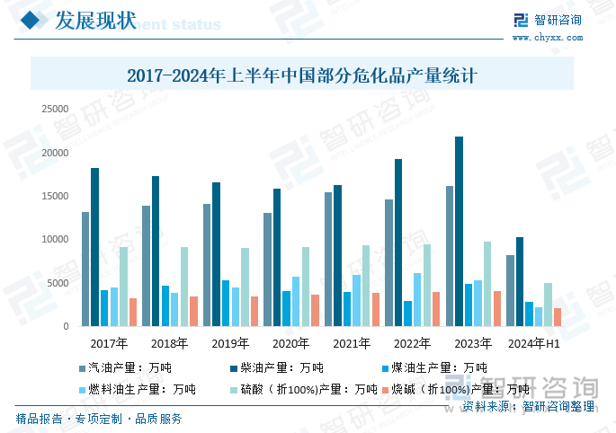 2017-2024年上半年中国部分危化品产量统计