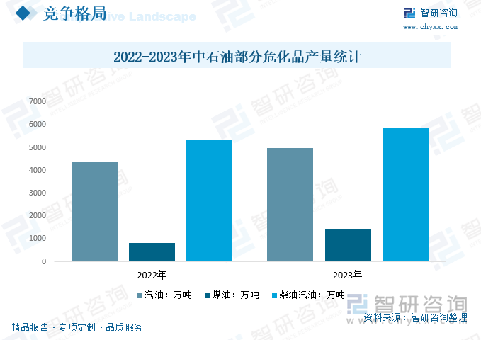 2022-2023年中石油部分危化品产量统计