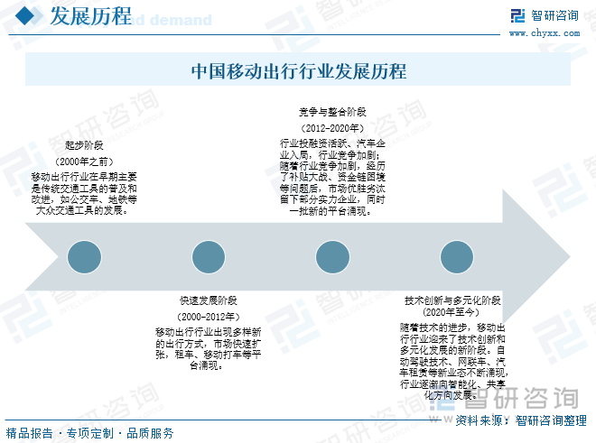 中国移动出行行业发展历程