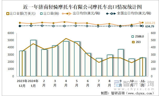 2019-2024年1-11月济南轻骑摩托车有限公司摩托车产销及出口情况统计图