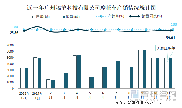 近一年广州福羊科技有限公司摩托车产销情况统计图