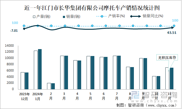 近一年江門市長華集團有限公司摩托車產(chǎn)銷情況統(tǒng)計圖