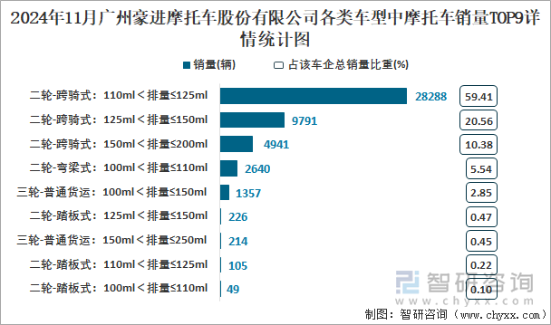 2024年11月广州豪进摩托车股份有限公司各类车型中摩托车销量TOP9详情统计图