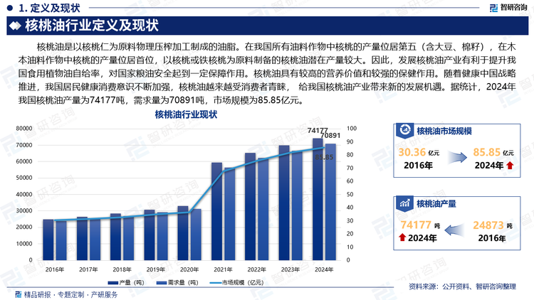 核桃油是以核桃仁为原料物理压榨加工制成的油脂。在我国所有油料作物中核桃的产量位居第五（含大豆、棉籽），在木本油料作物中核桃的产量位居首位，以核桃或铁核桃为原料制备的核桃油潜在产量较大。因此，发展核桃油产业有利于提升我国食用植物油自给率，对国家粮油安全起到一定保障作用。核桃油具有较高的营养价值和较强的保健作用。随着健康中国战略推进，我国居民健康消费意识不断加强，核桃油越来越受消费者青睐， 给我国核桃油产业带来新的发展机遇。据统计，2024年我国核桃油产量为74177吨，需求量为70891吨，市场规模为85.85亿元。