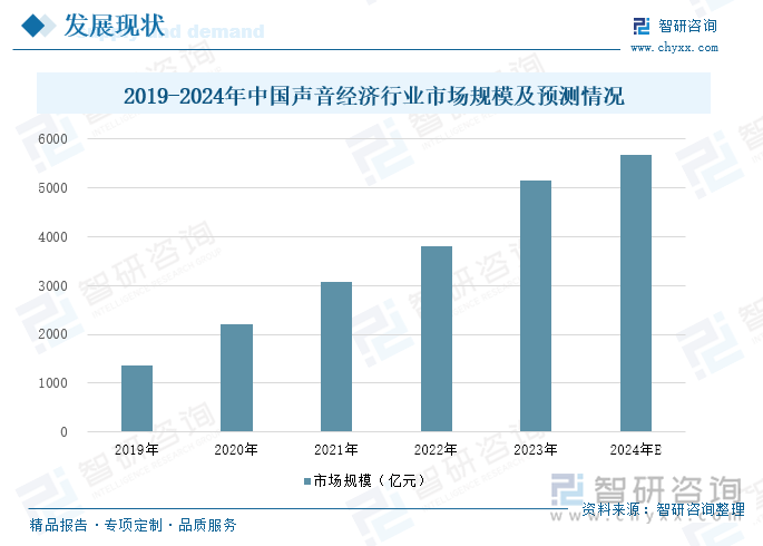 2019-2024年中国声音经济行业市场规模及预测情况