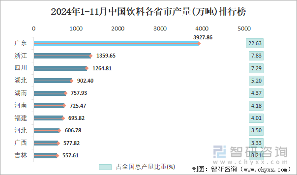 2024年1-11月中國飲料各省市產(chǎn)量排行榜