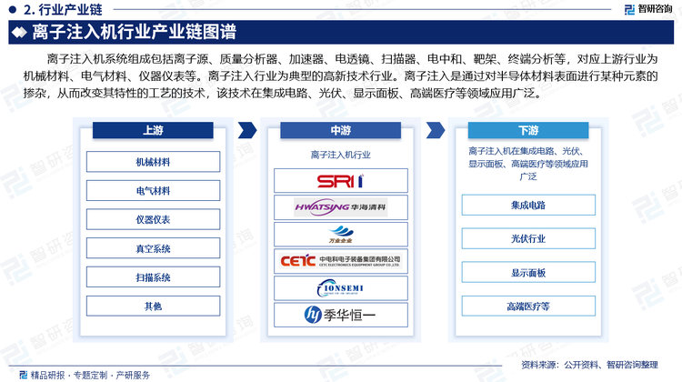 离子注入机系统组成包括离子源、质量分析器、加速器、电透镜、扫描器、电中和、靶架、终端分析等，对应上游行业为机械材料、电气材料、仪器仪表等。离子注入行业为典型的高新技术行业。离子注入是通过对半导体材料表面进行某种元素的掺杂，从而改变其特性的工艺的技术，该技术在集成电路、光伏、显示面板、高端医疗等领域应用广泛。