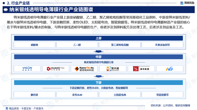 納米銀線透明導電薄膜行業(yè)產(chǎn)業(yè)鏈上游是硝酸銀、乙二醇、聚乙烯吡咯烷酮等常用基礎(chǔ)化工品原料，中游是納米銀線漿料/墨水與銀納米線透明導電膜，下游是觸控屏、柔性O(shè)LED、太陽能電池、智能窗膜等。納米銀線透明導電薄膜制造產(chǎn)業(yè)鏈的核心在于納米銀線漿料/墨水的制備，與納米銀線透明導電膜的生產(chǎn)，前者涉及到原料配方及處理工藝，后者涉及到設(shè)備及工藝。