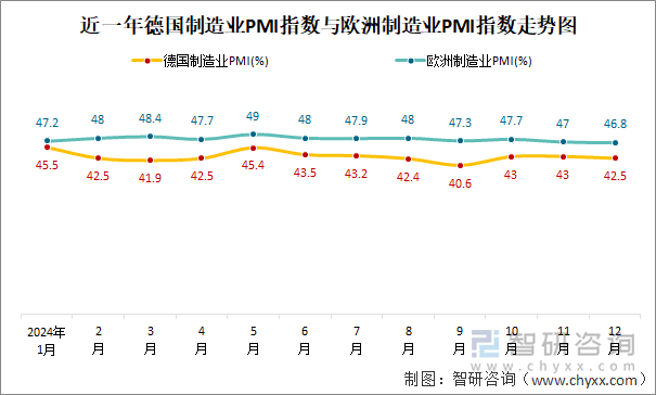 近一年德国制造业PMI指数与欧洲制造业PMI指数走势图