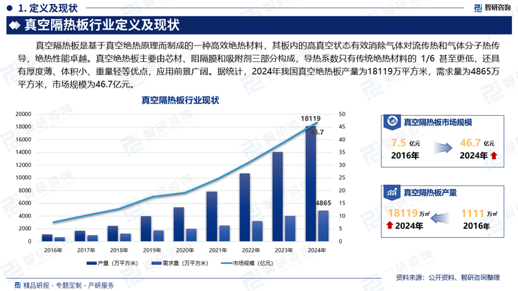 真空隔热板是基于真空绝热原理而制成的一种高效绝热材料，其板内的高真空状态有效消除气体对流传热和气体分子热传导，绝热性能卓越。真空绝热板主要由芯材、阻隔膜和吸附剂三部分构成，导热系数只有传统绝热材料的 1/6 甚至更低，还具有厚度薄、体积小、重量轻等优点，应用前景广阔。据统计，2024年我国真空绝热板产量为18119万平方米，需求量为4865万平方米，市场规模为46.7亿元。