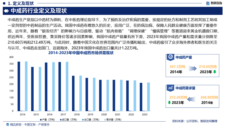 我国中成药有着悠久的历史，应用广泛，在防病治病、保障人民群众健康方面发挥了重要作用，近年来，随着“银发经济”的影响力与日俱增，驱动“肌肉骨骼”“调理保健”“慢病管理”等赛道迎来黄金机遇窗口期，同时，伴随着“新中式养生”等观念的兴起，滋补养生类中成药产品消费群体日益扩大，中成药对国民健康服务的贡献和助力健康中国发展的重要性愈发凸显，但近两年，受医保控费、集采降价等诸多因素影响，我国中成药产销量有所下滑，2023年我国中成药产量和需求量分别降至210.60万吨和212.49万吨，与此同时，随着中国文化在世界范围内广泛传播和输出，中成药吸引了众多海外患者和医生的关注与认可，中成药走出国门，远销海外，2023年我国中成药出口量共计1.22万吨。