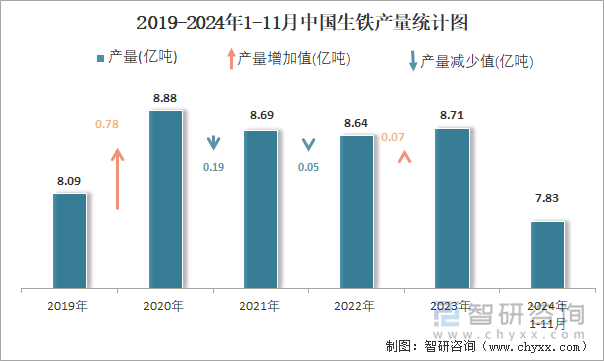 2019-2024年1-11月中国生铁产量统计图