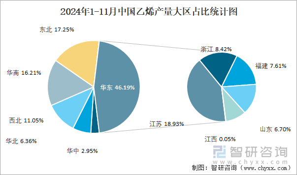 2024年1-11月中国乙烯产量大区占比统计图