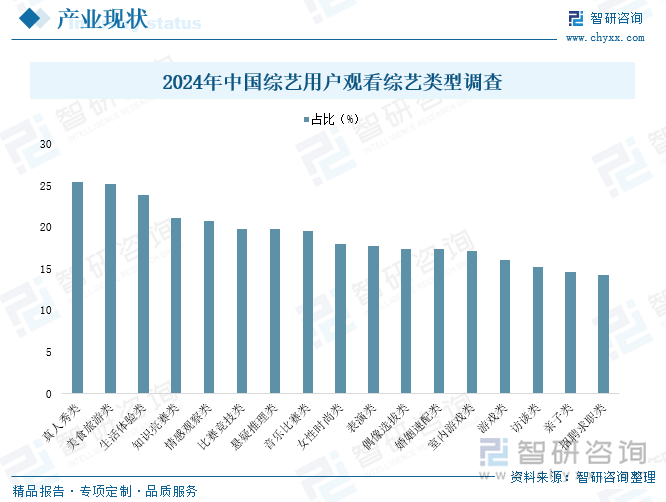 2024年中國綜藝用戶觀看綜藝類型調(diào)查