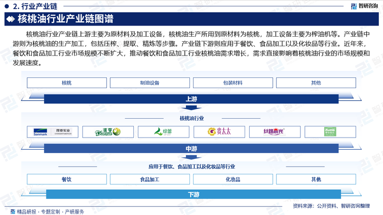 核桃油行业产业链上游主要为原材料及加工设备，核桃油生产所用到原材料为核桃，加工设备主要为榨油机等。产业链中游则为核桃油的生产加工，包括压榨、提取、精炼等步骤。产业链下游则应用于餐饮、食品加工以及化妆品等行业。近年来，餐饮和食品加工行业市场规模不断扩大，推动餐饮和食品加工行业核桃油需求增长，需求直接影响着核桃油行业的市场规模和发展速度。