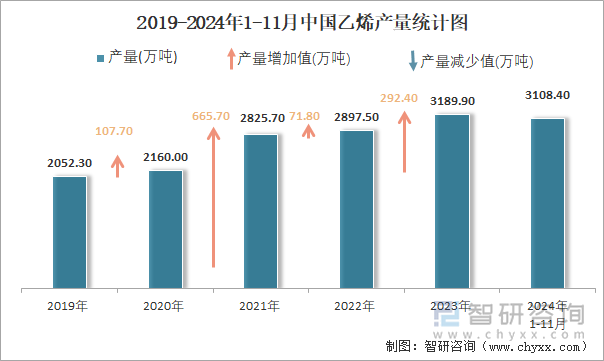 2019-2024年1-11月中国乙烯产量统计图