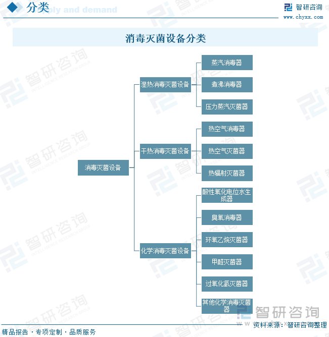 消毒滅菌設備分類