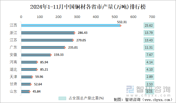 2024年1-11月中國銅材各省市產(chǎn)量排行榜