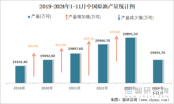 2019-2024年1-11月中國(guó)原油產(chǎn)量統(tǒng)計(jì)圖