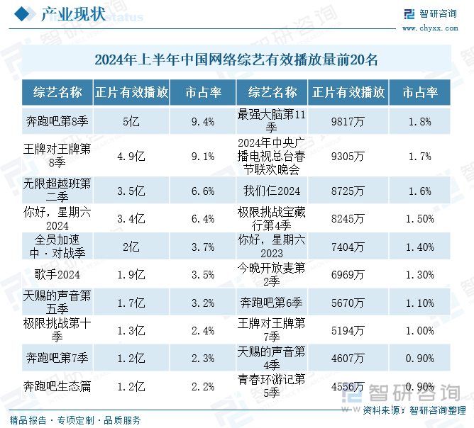 2024年上半年中國網(wǎng)絡(luò)綜藝有效播放量前20名