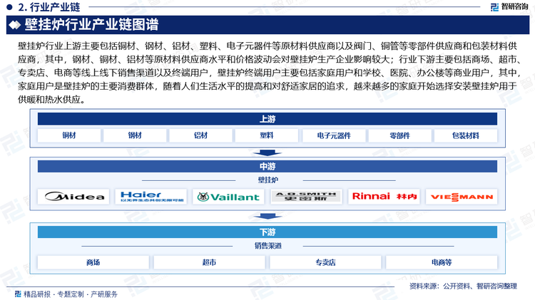 壁掛爐行業(yè)上游主要包括銅材、鋼材、鋁材、塑料、電子元器件等原材料供應(yīng)商以及閥門、銅管等零部件供應(yīng)商和包裝材料供應(yīng)商，其中，鋼材、銅材、鋁材等原材料供應(yīng)商水平和價格波動會對壁掛爐生產(chǎn)企業(yè)影響較大；行業(yè)下游主要包括商場、超市、專賣店、電商等線上線下銷售渠道以及終端用戶，壁掛爐終端用戶主要包括家庭用戶和學(xué)校、醫(yī)院、辦公樓等商業(yè)用戶，其中，家庭用戶是壁掛爐的主要消費(fèi)群體，隨著人們生活水平的提高和對舒適家居的追求，越來越多的家庭開始選擇安裝壁掛爐用于供暖和熱水供應(yīng)。