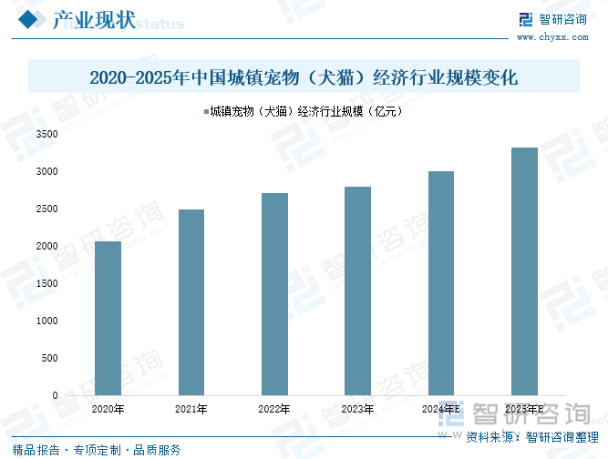 2020-2025年中国城镇宠物（犬猫）经济行业规模变化