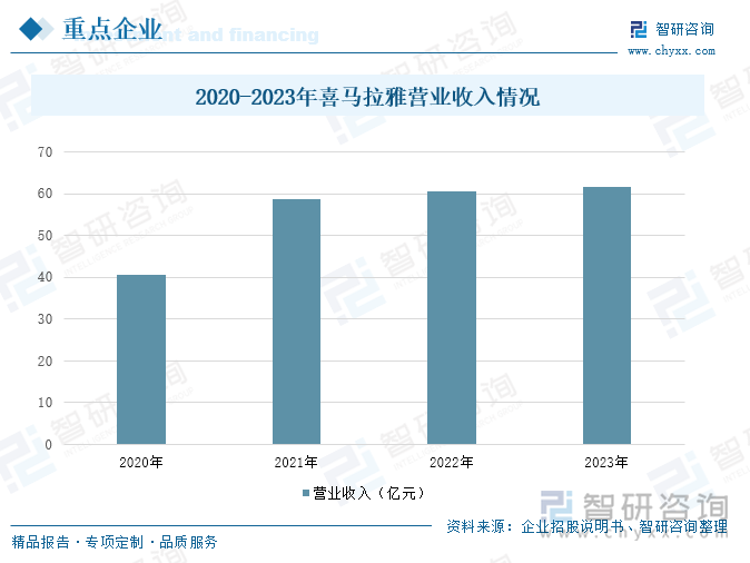 2020-2023年喜马拉雅营业收入情况