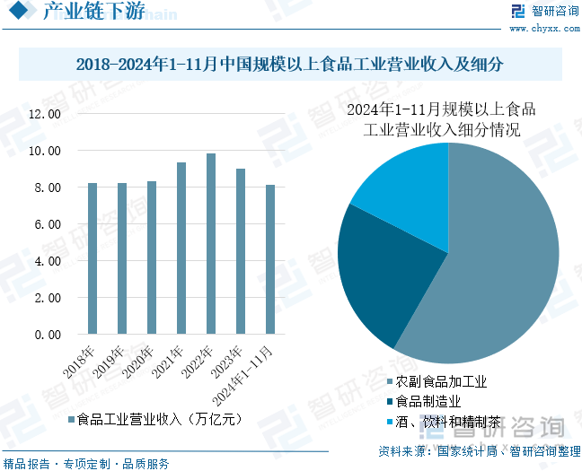 2018-2024年1-11月中國規(guī)模以上食品工業(yè)營業(yè)收入及細(xì)分