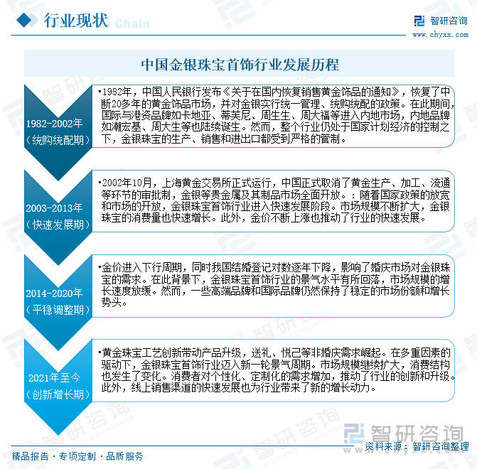 中國金銀珠寶首飾行業(yè)發(fā)展歷程