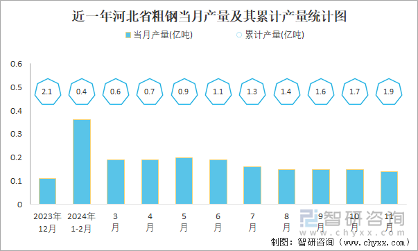 近一年河北市粗钢当月产量及其累计产量统计图