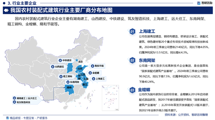 其中上海建工在超高层建造、钢结构建造、桥梁设计施工、装配式建筑、绿色建材等20个重点专项技术领域取得科技创新成果。2024年前三季度公司营收2140亿元，同比下降4.05%，归属净利润为13.51亿元，同比增长4.3%。东南网架是一家大型多元化高新技术企业集团，是全国首批“国家装配式建筑产业基地”。2024年前三季度公司营收90.9亿元，同比下降7.5%，归属净利润为1.63亿元，同比下降40.24%。金螳螂作为国内装饰行业的佼佼者，金螳螂从2012年启动装配式部品研发，到2017年被住建部授予首批“国家装配式建筑产业基地”；从2018年首发开放装配式1.0版本展厅，到2021年全新升级2.0版本展厅。