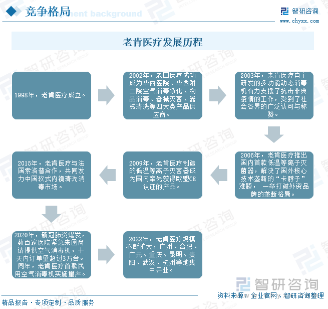 老肯醫(yī)療發(fā)展歷程