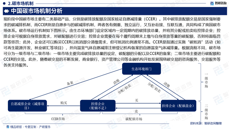 現(xiàn)階段中國碳市場主要有二類基礎(chǔ)產(chǎn)品，分別是碳排放配額及國家核證自愿減排量（CCER）。其中碳排放配額交易是國家強(qiáng)制要求的碳減排機(jī)制，而CCER則是自愿參與的碳減排機(jī)制，兩者各有側(cè)重、獨(dú)立運(yùn)行，又互補(bǔ)銜接、互聯(lián)互通，共同構(gòu)成了我國碳市場體系。碳市場運(yùn)行機(jī)制如下圖所示。由生態(tài)環(huán)境部門設(shè)定區(qū)域內(nèi)一定周期內(nèi)的碳排放總量，并將其分配或拍賣給控排企業(yè)；控排企業(yè)可根據(jù)自身排放需求，對(duì)碳配額進(jìn)行交易；控排企業(yè)需要在每個(gè)履約周期末上繳與自身排放等量的碳配額，否則將面臨罰款等懲罰；此外，企業(yè)還可以購買CCER以抵消部分清繳需求，但可抵消比例通常不高。CCER是指通過實(shí)施“碳抵消”活動(dòng)（如可再生能源開發(fā)、林業(yè)碳匯等項(xiàng)目），并向溫室氣體自愿減排注冊(cè)登記機(jī)構(gòu)備案的自愿溫室氣體減排量。根據(jù)流程不同，碳市場可分為一級(jí)市場與二級(jí)市場：一級(jí)市場主要完成碳排放總量的設(shè)定、碳配額的分配以及CCER的備案；二級(jí)市場主要進(jìn)行碳配額和CCER的交易。此外，隨著碳交易的不斷發(fā)展，商業(yè)銀行、資產(chǎn)管理公司等金融機(jī)構(gòu)開始發(fā)展圍繞碳交易的咨詢服務(wù)、交易服務(wù)等各類支持服務(wù)。