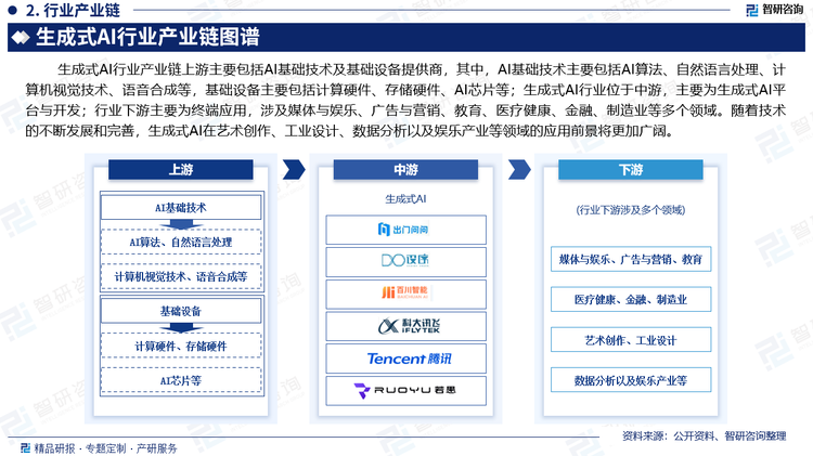 生成式AI行業(yè)產(chǎn)業(yè)鏈上游主要包括AI基礎(chǔ)技術(shù)及基礎(chǔ)設(shè)備提供商，其中，AI基礎(chǔ)技術(shù)主要包括AI算法、自然語言處理、計算機視覺技術(shù)、語音合成等，基礎(chǔ)設(shè)備主要包括計算硬件、存儲硬件、AI芯片等；生成式AI行業(yè)位于中游，主要為生成式AI平臺與開發(fā)；行業(yè)下游主要為終端應(yīng)用，涉及媒體與娛樂、廣告與營銷、教育、醫(yī)療健康、金融、制造業(yè)等多個領(lǐng)域。隨著技術(shù)的不斷發(fā)展和完善，生成式AI在藝術(shù)創(chuàng)作、工業(yè)設(shè)計、數(shù)據(jù)分析以及娛樂產(chǎn)業(yè)等領(lǐng)域的應(yīng)用前景將更加廣闊。